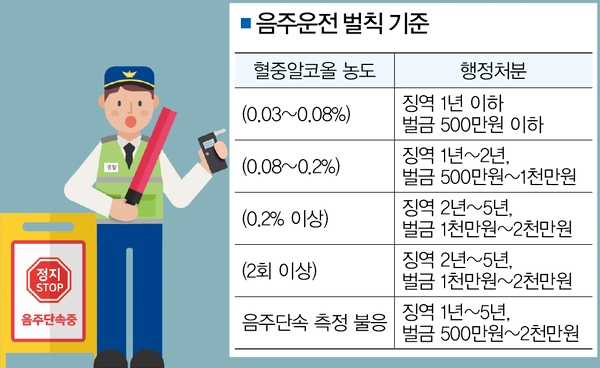 김영배 의원이 국정감사에서 '윤창호법이 통과된 후에도 공무들의 90%가 음주운전을 하고 있다고 밝혔다 