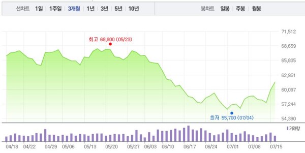 삼성전자 최근 3개월 주가 변동 추이 차트(사진=네이버 금융)