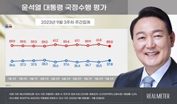 윤 지지율, 2.3%p 오른 37.8%...정당 국민의힘 35.3%.민주 46%. 