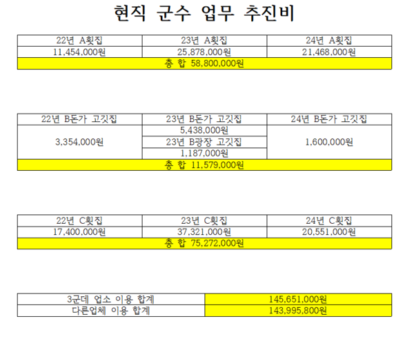김희수 진도군수. 업무추진비 몰아쓰기 ‘특정 식당 3군데 1억 4560만원’