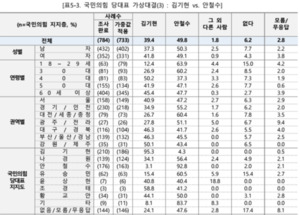 양자대결시 나경원 지지층 ‘안철수-김기현’ 안56.4%-김34.1%’